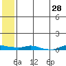 Kotzebue tide chart for Wednesday, July 28, 2021