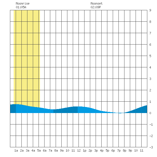 Kotzebue tide chart for Thursday, July 29, 2021