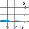 Kotzebue tide chart for Friday, July 2, 2021