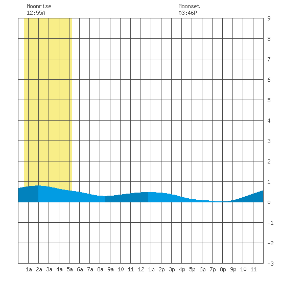 Kotzebue tide chart for Friday, July 30, 2021