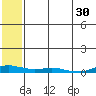 Kotzebue tide chart for Friday, July 30, 2021