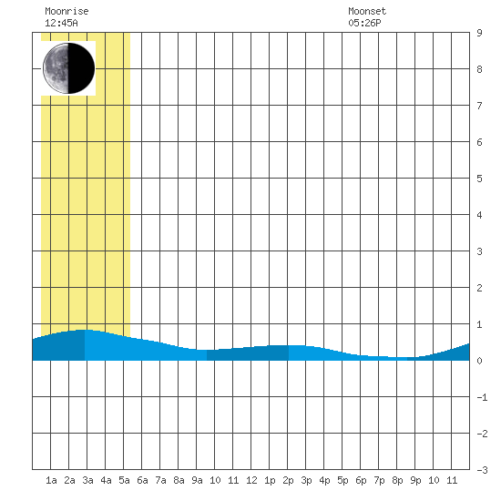 Kotzebue tide chart for Saturday, July 31, 2021