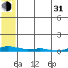 Kotzebue tide chart for Saturday, July 31, 2021
