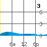 Kotzebue tide chart for Saturday, July 3, 2021