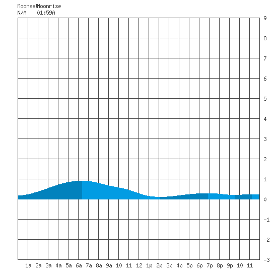 Kotzebue tide chart for Tuesday, July 6, 2021