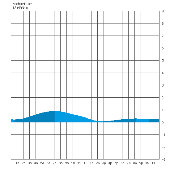 Kotzebue tide chart for Wednesday, July 7, 2021