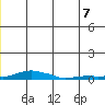 Kotzebue tide chart for Wednesday, July 7, 2021