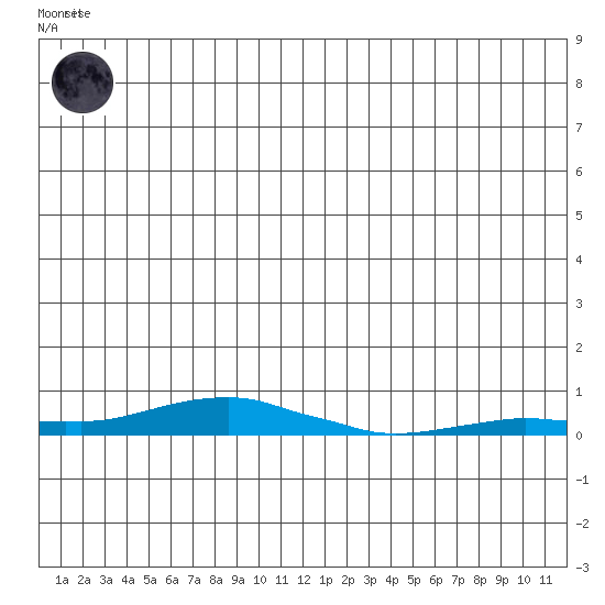 Kotzebue tide chart for Friday, July 9, 2021