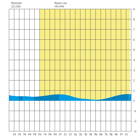 Kotzebue tide chart for Tuesday, August 10, 2021