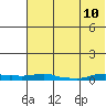 Kotzebue tide chart for Tuesday, August 10, 2021