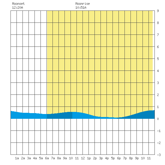 Kotzebue tide chart for Wednesday, August 11, 2021