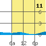 Kotzebue tide chart for Wednesday, August 11, 2021