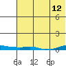 Kotzebue tide chart for Thursday, August 12, 2021