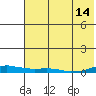 Kotzebue tide chart for Saturday, August 14, 2021