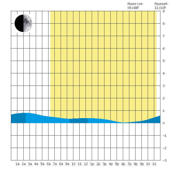 Kotzebue tide chart for Sunday, August 15, 2021