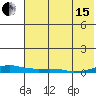 Kotzebue tide chart for Sunday, August 15, 2021
