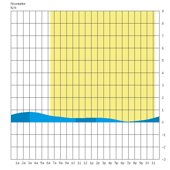 Kotzebue tide chart for Monday, August 16, 2021