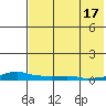 Kotzebue tide chart for Tuesday, August 17, 2021