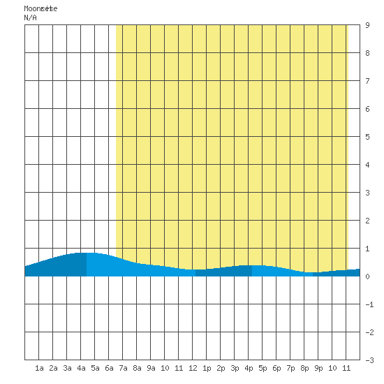 Kotzebue tide chart for Wednesday, August 18, 2021