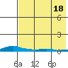 Kotzebue tide chart for Wednesday, August 18, 2021