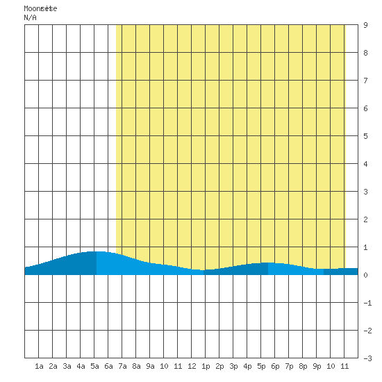 Kotzebue tide chart for Thursday, August 19, 2021
