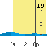Kotzebue tide chart for Thursday, August 19, 2021