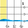 Kotzebue tide chart for Sunday, August 1, 2021