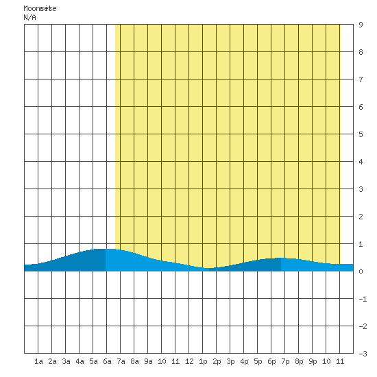 Kotzebue tide chart for Friday, August 20, 2021