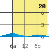 Kotzebue tide chart for Friday, August 20, 2021