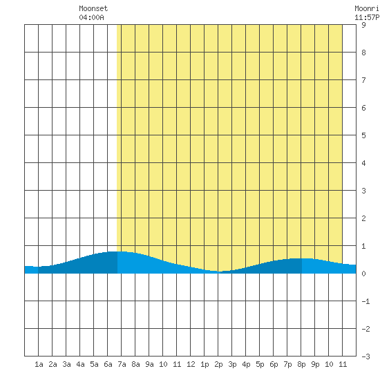Kotzebue tide chart for Saturday, August 21, 2021