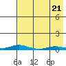 Kotzebue tide chart for Saturday, August 21, 2021