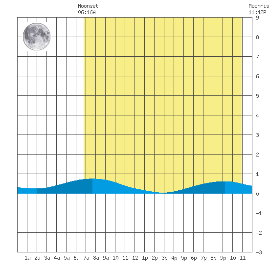 Kotzebue tide chart for Sunday, August 22, 2021