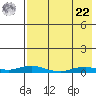 Kotzebue tide chart for Sunday, August 22, 2021