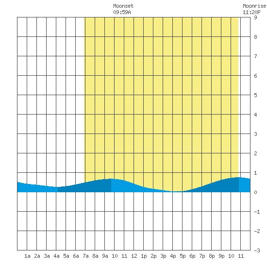 Kotzebue tide chart for Tuesday, August 24, 2021