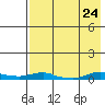 Kotzebue tide chart for Tuesday, August 24, 2021