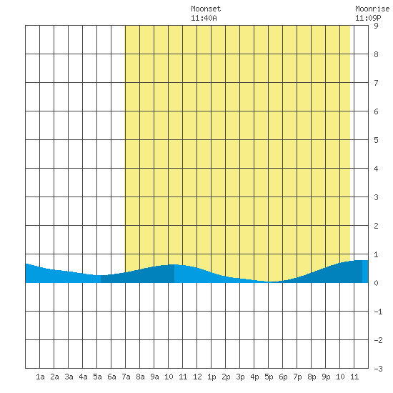 Kotzebue tide chart for Wednesday, August 25, 2021