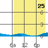 Kotzebue tide chart for Wednesday, August 25, 2021