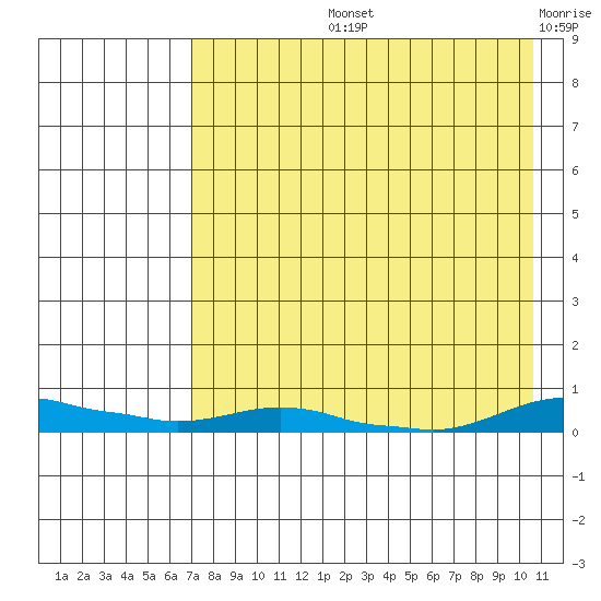 Kotzebue tide chart for Thursday, August 26, 2021