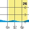 Kotzebue tide chart for Thursday, August 26, 2021