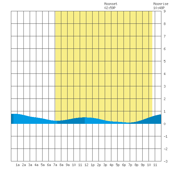 Kotzebue tide chart for Friday, August 27, 2021