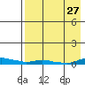 Kotzebue tide chart for Friday, August 27, 2021