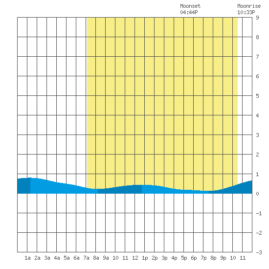Kotzebue tide chart for Saturday, August 28, 2021