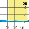 Kotzebue tide chart for Saturday, August 28, 2021