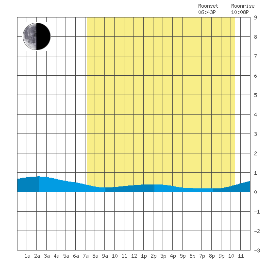 Kotzebue tide chart for Sunday, August 29, 2021