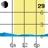 Kotzebue tide chart for Sunday, August 29, 2021