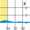 Kotzebue tide chart for Monday, August 2, 2021