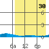 Kotzebue tide chart for Monday, August 30, 2021