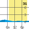 Kotzebue tide chart for Tuesday, August 31, 2021