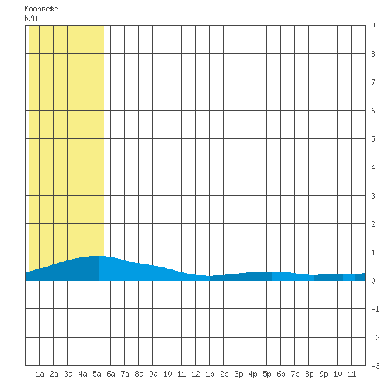 Kotzebue tide chart for Tuesday, August 3, 2021