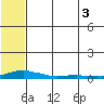 Kotzebue tide chart for Tuesday, August 3, 2021